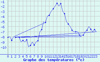 Courbe de tempratures pour Innsbruck-Flughafen