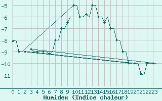 Courbe de l'humidex pour Kryvyi Rih