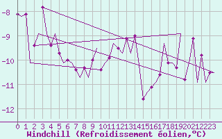 Courbe du refroidissement olien pour Erfurt-Bindersleben