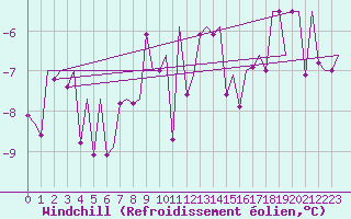 Courbe du refroidissement olien pour Stuttgart-Echterdingen