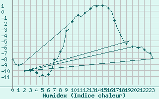 Courbe de l'humidex pour Uppsala