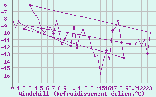 Courbe du refroidissement olien pour Bardufoss