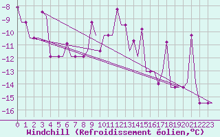 Courbe du refroidissement olien pour Minsk
