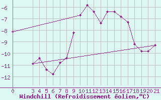 Courbe du refroidissement olien pour Puntijarka