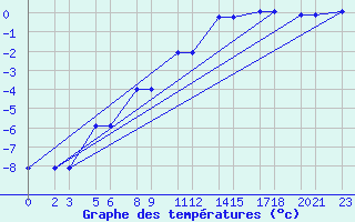 Courbe de tempratures pour Niinisalo