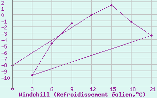 Courbe du refroidissement olien pour Holmogory
