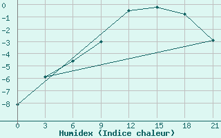 Courbe de l'humidex pour Kriva Palanka