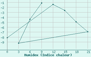 Courbe de l'humidex pour Vladimir