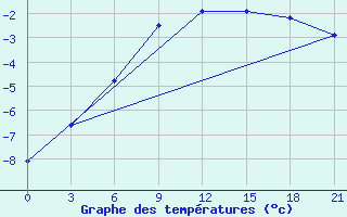 Courbe de tempratures pour Cherdyn