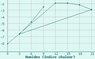 Courbe de l'humidex pour Cherdyn