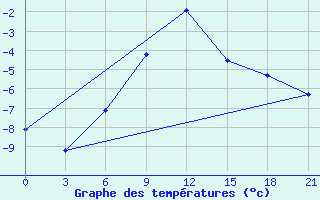 Courbe de tempratures pour Lebedev Ilovlya