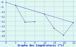 Courbe de tempratures pour Chernihiv