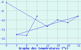 Courbe de tempratures pour Novyj Urengoj