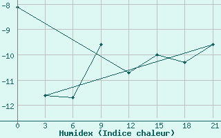 Courbe de l'humidex pour Novyj Urengoj