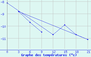 Courbe de tempratures pour Krasnoscel