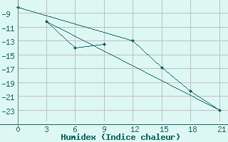 Courbe de l'humidex pour Indiga