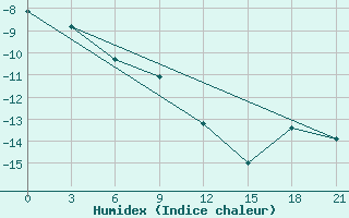 Courbe de l'humidex pour Aksakovo