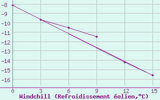 Courbe du refroidissement olien pour Holmogory