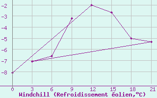 Courbe du refroidissement olien pour Apatitovaya