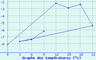 Courbe de tempratures pour Sortland