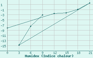 Courbe de l'humidex pour Dvinskij Bereznik