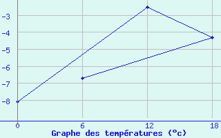 Courbe de tempratures pour Teriberka