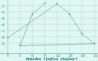 Courbe de l'humidex pour Holmogory