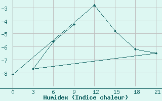 Courbe de l'humidex pour Sevan Ozero