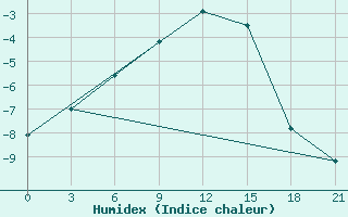 Courbe de l'humidex pour Oktjabr'Skoe