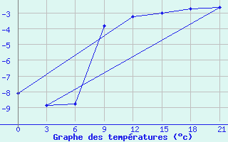 Courbe de tempratures pour Lebedev Ilovlya