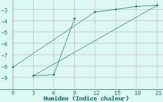 Courbe de l'humidex pour Lebedev Ilovlya