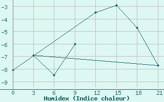 Courbe de l'humidex pour Pinsk