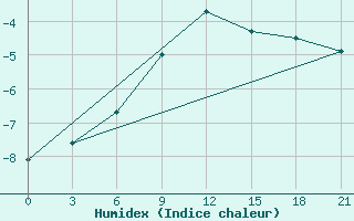 Courbe de l'humidex pour Novaja Ladoga