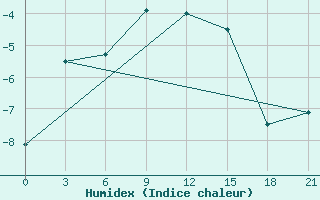 Courbe de l'humidex pour Chernihiv