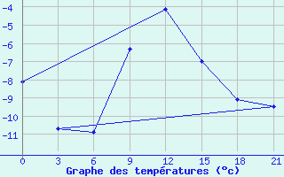 Courbe de tempratures pour Obojan