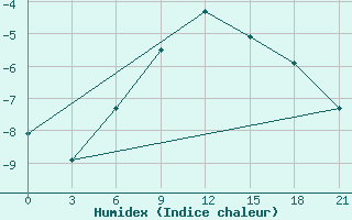 Courbe de l'humidex pour Novoannenskij