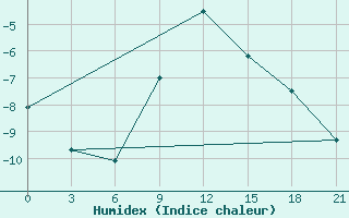 Courbe de l'humidex pour Kostroma