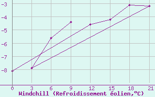 Courbe du refroidissement olien pour Shirokiy Priluk