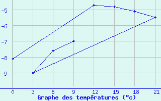 Courbe de tempratures pour Krasnyy Kholm