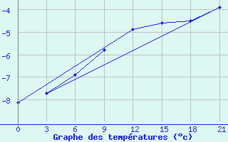 Courbe de tempratures pour Kirs