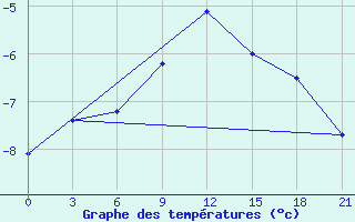 Courbe de tempratures pour Penza