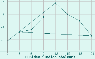 Courbe de l'humidex pour Penza