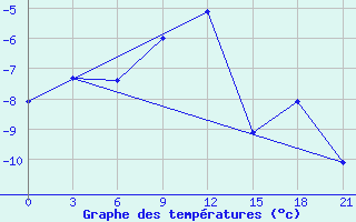 Courbe de tempratures pour Karpogory