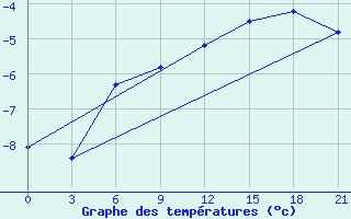 Courbe de tempratures pour Vetluga