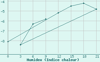 Courbe de l'humidex pour Vetluga