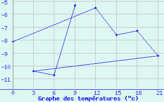 Courbe de tempratures pour Askino