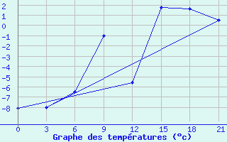 Courbe de tempratures pour Aspindza