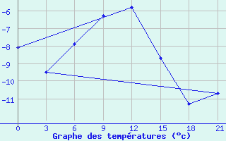 Courbe de tempratures pour Novodevic