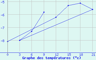 Courbe de tempratures pour Mussala Top / Sommet