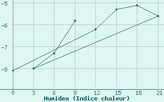 Courbe de l'humidex pour Mussala Top / Sommet